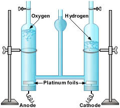 Electrolysis diagram